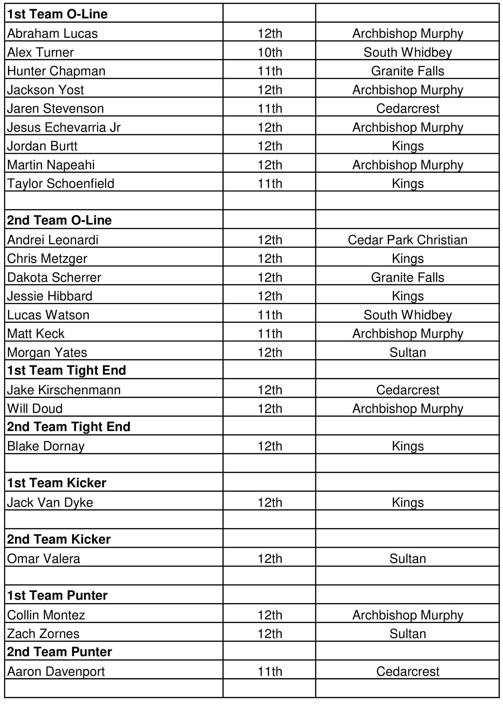 All-leaguefootball2016CascadeConference-2