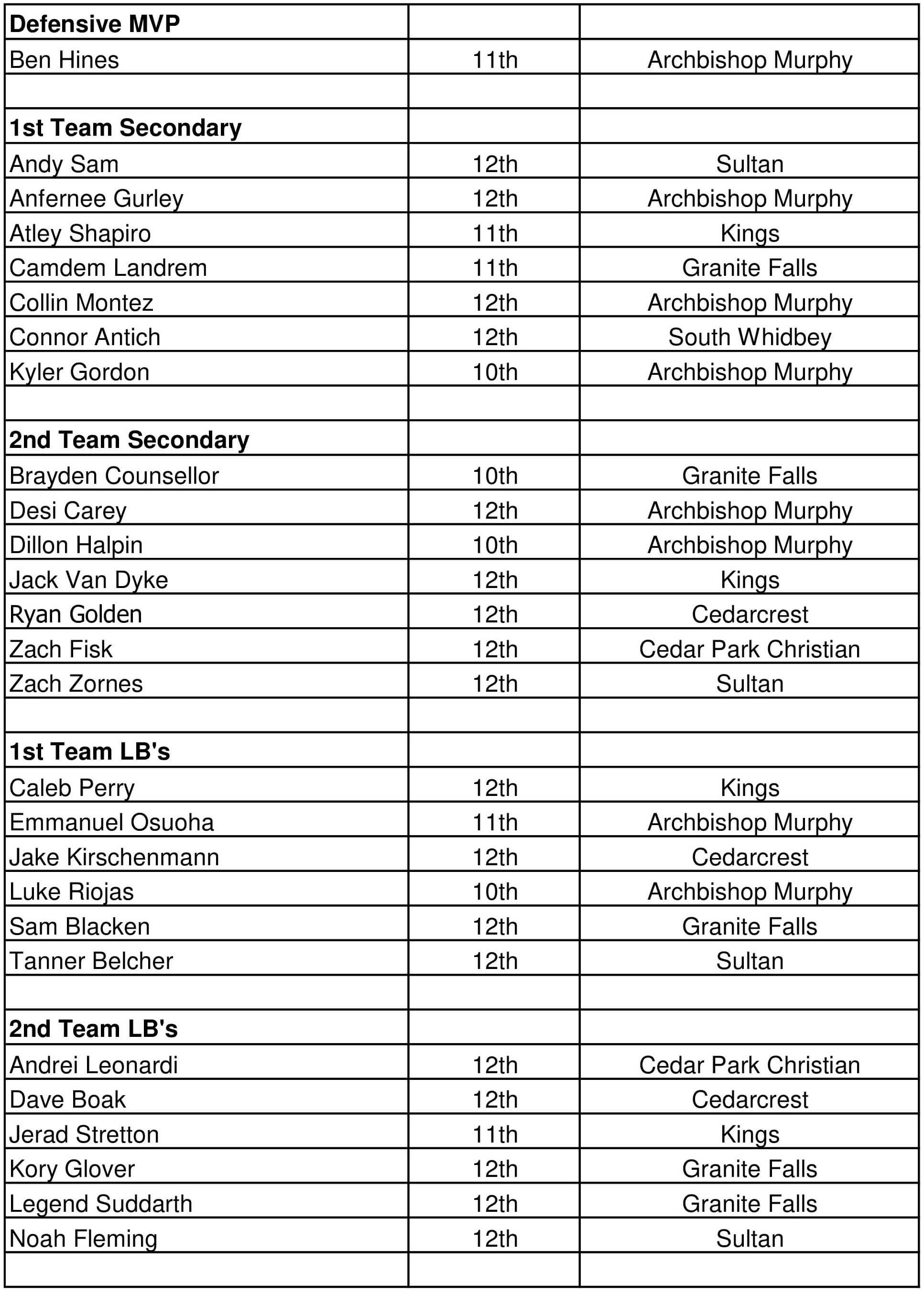 All-leaguefootball2016CascadeConference-3