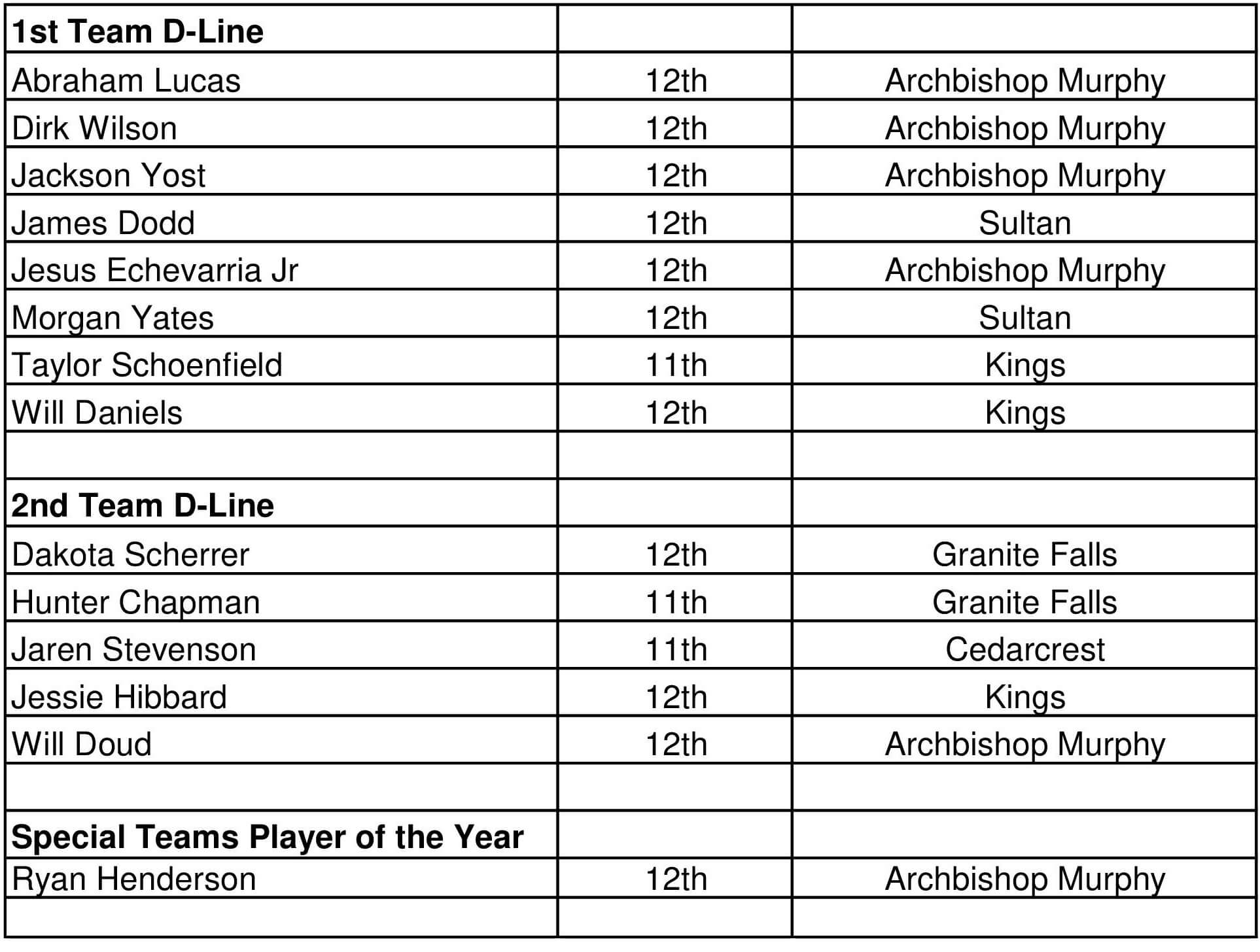 All-leaguefootball2016CascadeConference-4